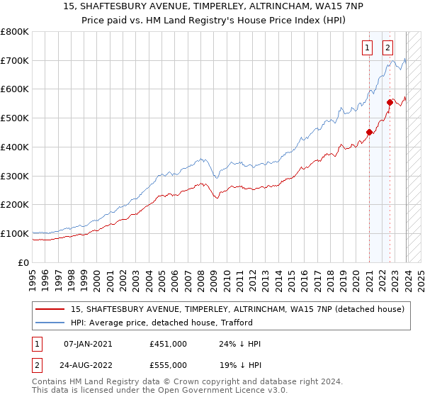 15, SHAFTESBURY AVENUE, TIMPERLEY, ALTRINCHAM, WA15 7NP: Price paid vs HM Land Registry's House Price Index