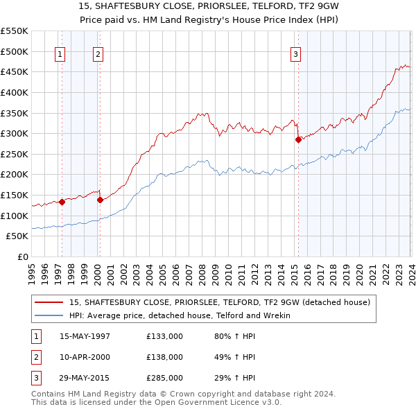 15, SHAFTESBURY CLOSE, PRIORSLEE, TELFORD, TF2 9GW: Price paid vs HM Land Registry's House Price Index