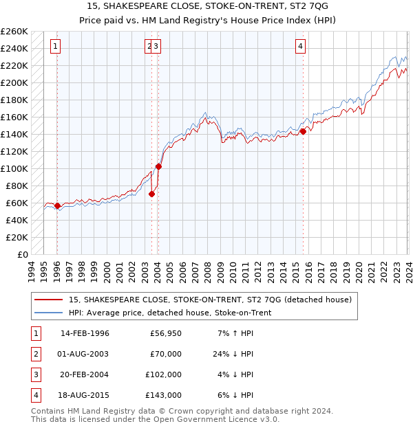 15, SHAKESPEARE CLOSE, STOKE-ON-TRENT, ST2 7QG: Price paid vs HM Land Registry's House Price Index