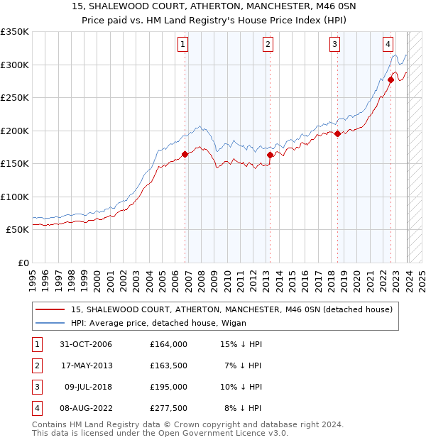 15, SHALEWOOD COURT, ATHERTON, MANCHESTER, M46 0SN: Price paid vs HM Land Registry's House Price Index