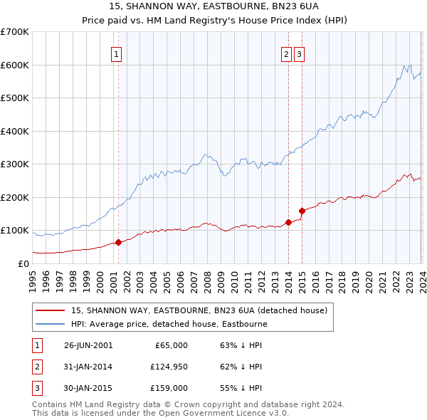 15, SHANNON WAY, EASTBOURNE, BN23 6UA: Price paid vs HM Land Registry's House Price Index