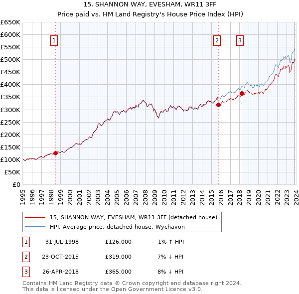 15, SHANNON WAY, EVESHAM, WR11 3FF: Price paid vs HM Land Registry's House Price Index
