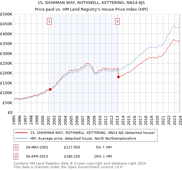 15, SHARMAN WAY, ROTHWELL, KETTERING, NN14 6JS: Price paid vs HM Land Registry's House Price Index
