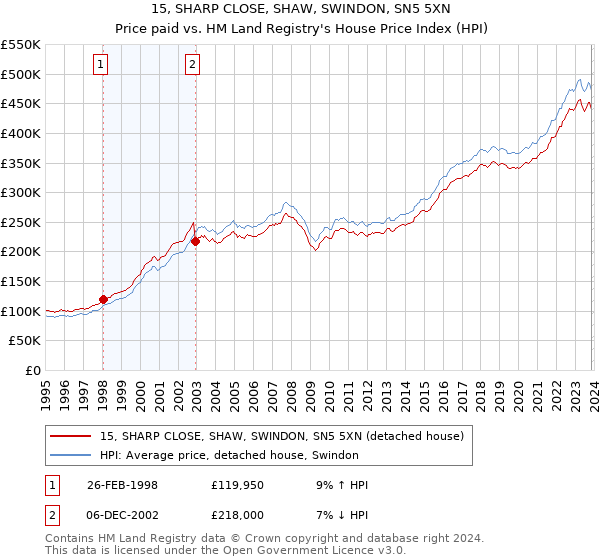 15, SHARP CLOSE, SHAW, SWINDON, SN5 5XN: Price paid vs HM Land Registry's House Price Index