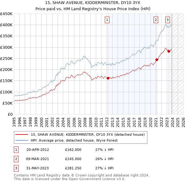 15, SHAW AVENUE, KIDDERMINSTER, DY10 3YX: Price paid vs HM Land Registry's House Price Index