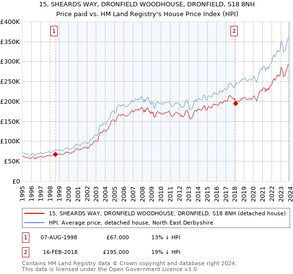15, SHEARDS WAY, DRONFIELD WOODHOUSE, DRONFIELD, S18 8NH: Price paid vs HM Land Registry's House Price Index