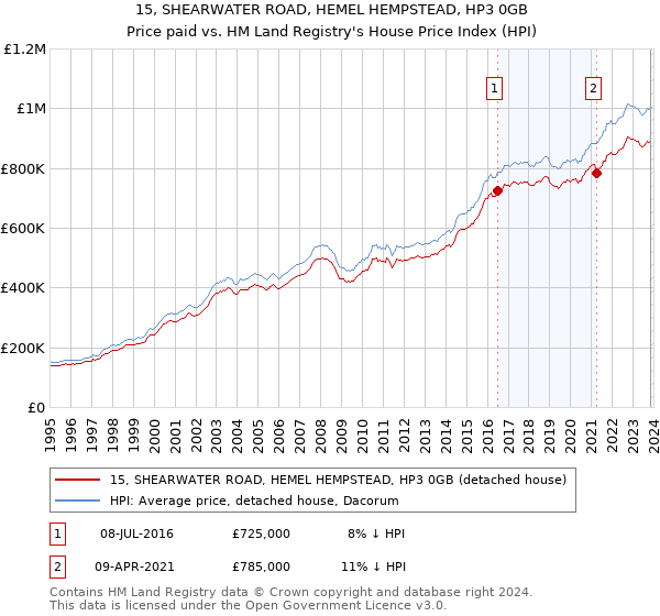 15, SHEARWATER ROAD, HEMEL HEMPSTEAD, HP3 0GB: Price paid vs HM Land Registry's House Price Index