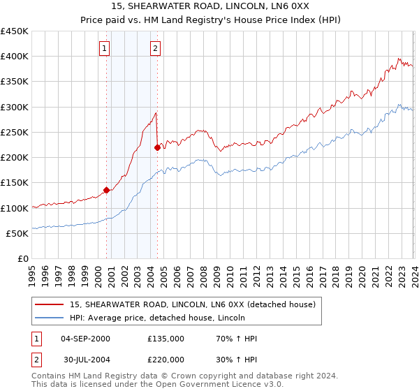 15, SHEARWATER ROAD, LINCOLN, LN6 0XX: Price paid vs HM Land Registry's House Price Index