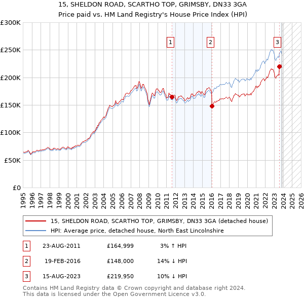 15, SHELDON ROAD, SCARTHO TOP, GRIMSBY, DN33 3GA: Price paid vs HM Land Registry's House Price Index