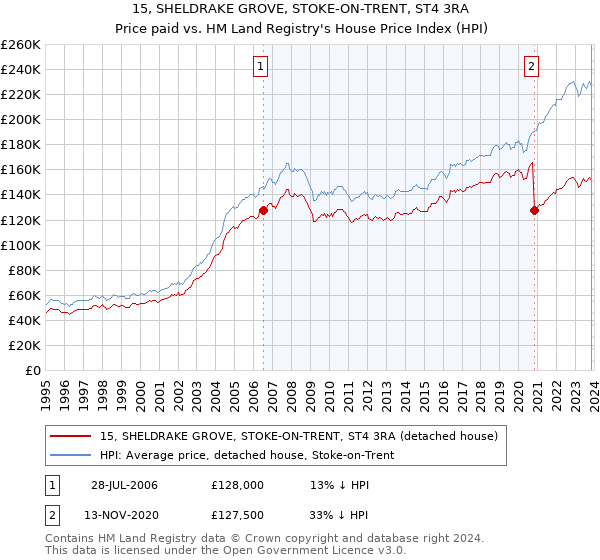 15, SHELDRAKE GROVE, STOKE-ON-TRENT, ST4 3RA: Price paid vs HM Land Registry's House Price Index