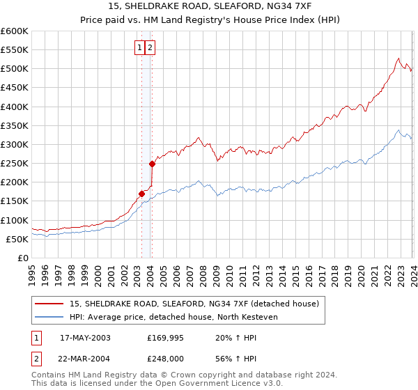 15, SHELDRAKE ROAD, SLEAFORD, NG34 7XF: Price paid vs HM Land Registry's House Price Index