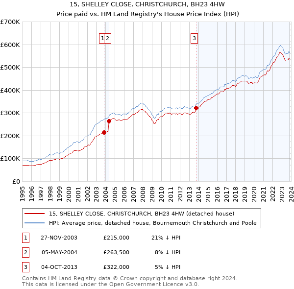 15, SHELLEY CLOSE, CHRISTCHURCH, BH23 4HW: Price paid vs HM Land Registry's House Price Index