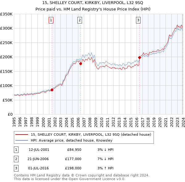 15, SHELLEY COURT, KIRKBY, LIVERPOOL, L32 9SQ: Price paid vs HM Land Registry's House Price Index