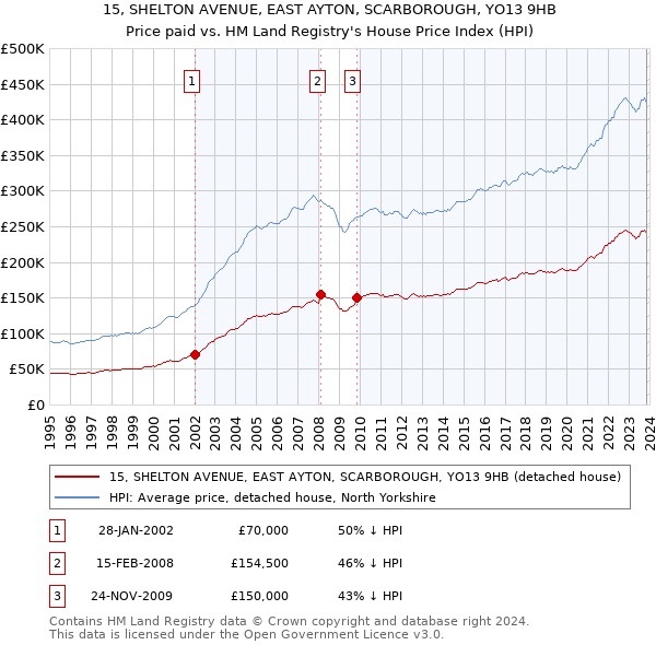 15, SHELTON AVENUE, EAST AYTON, SCARBOROUGH, YO13 9HB: Price paid vs HM Land Registry's House Price Index