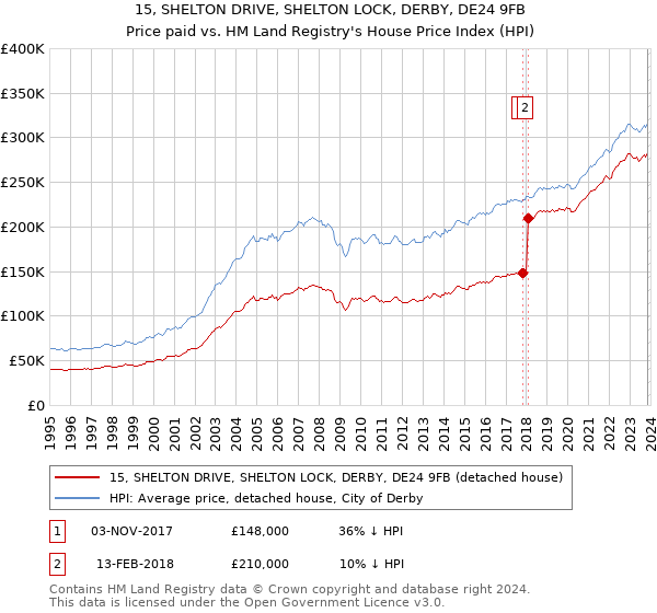 15, SHELTON DRIVE, SHELTON LOCK, DERBY, DE24 9FB: Price paid vs HM Land Registry's House Price Index