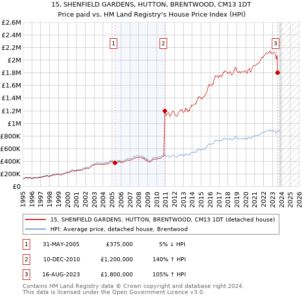 15, SHENFIELD GARDENS, HUTTON, BRENTWOOD, CM13 1DT: Price paid vs HM Land Registry's House Price Index