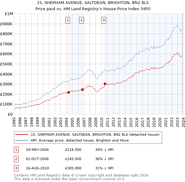 15, SHEPHAM AVENUE, SALTDEAN, BRIGHTON, BN2 8LS: Price paid vs HM Land Registry's House Price Index