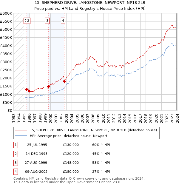 15, SHEPHERD DRIVE, LANGSTONE, NEWPORT, NP18 2LB: Price paid vs HM Land Registry's House Price Index