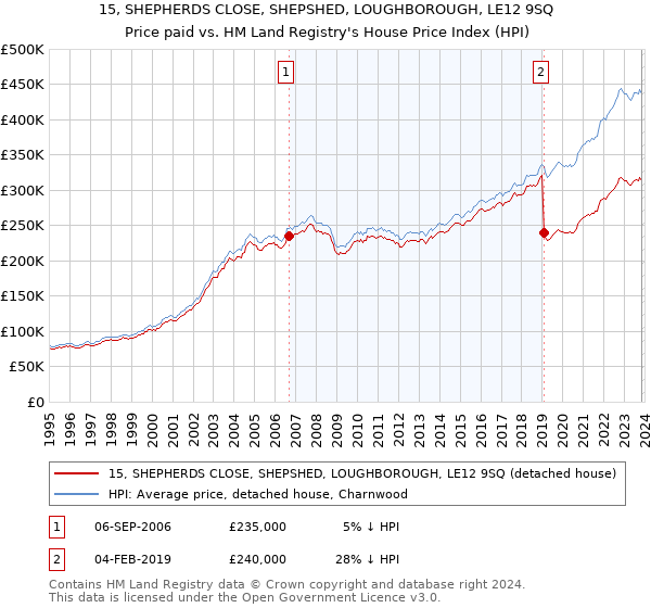 15, SHEPHERDS CLOSE, SHEPSHED, LOUGHBOROUGH, LE12 9SQ: Price paid vs HM Land Registry's House Price Index