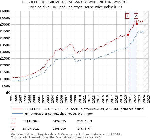 15, SHEPHERDS GROVE, GREAT SANKEY, WARRINGTON, WA5 3UL: Price paid vs HM Land Registry's House Price Index