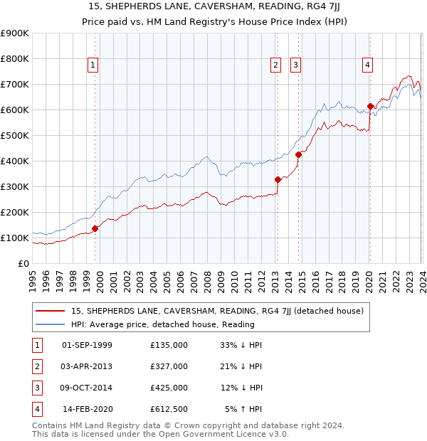 15, SHEPHERDS LANE, CAVERSHAM, READING, RG4 7JJ: Price paid vs HM Land Registry's House Price Index