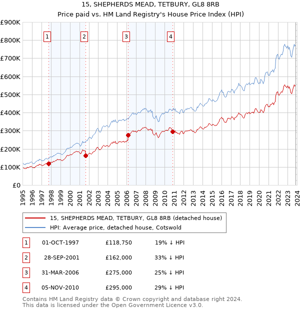15, SHEPHERDS MEAD, TETBURY, GL8 8RB: Price paid vs HM Land Registry's House Price Index