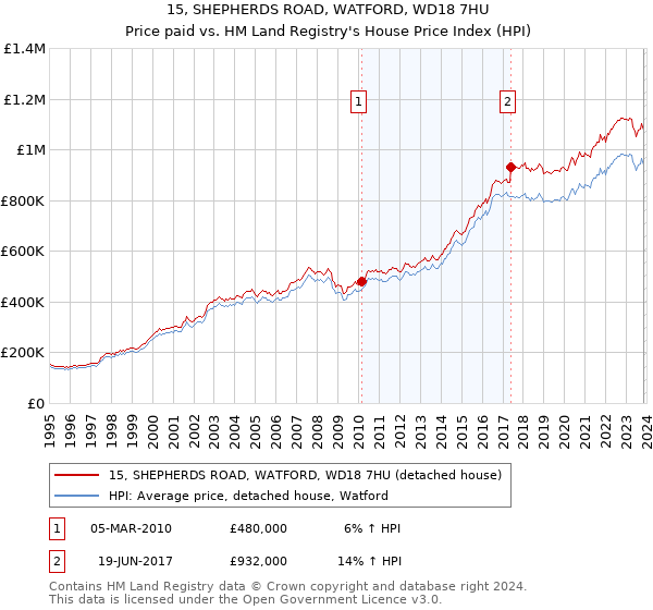 15, SHEPHERDS ROAD, WATFORD, WD18 7HU: Price paid vs HM Land Registry's House Price Index