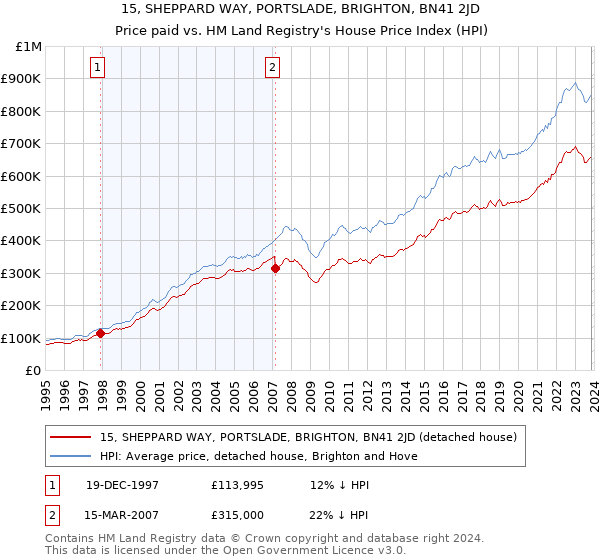 15, SHEPPARD WAY, PORTSLADE, BRIGHTON, BN41 2JD: Price paid vs HM Land Registry's House Price Index