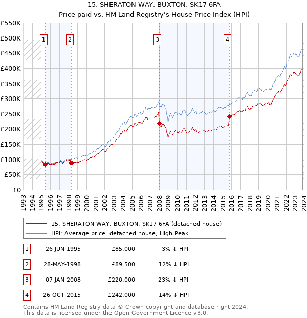15, SHERATON WAY, BUXTON, SK17 6FA: Price paid vs HM Land Registry's House Price Index
