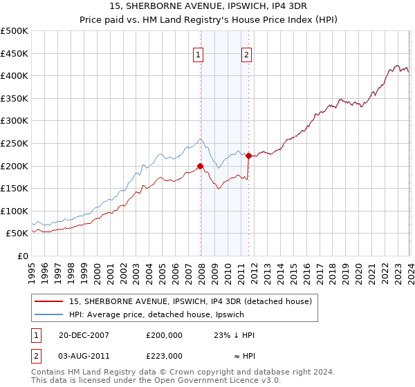 15, SHERBORNE AVENUE, IPSWICH, IP4 3DR: Price paid vs HM Land Registry's House Price Index