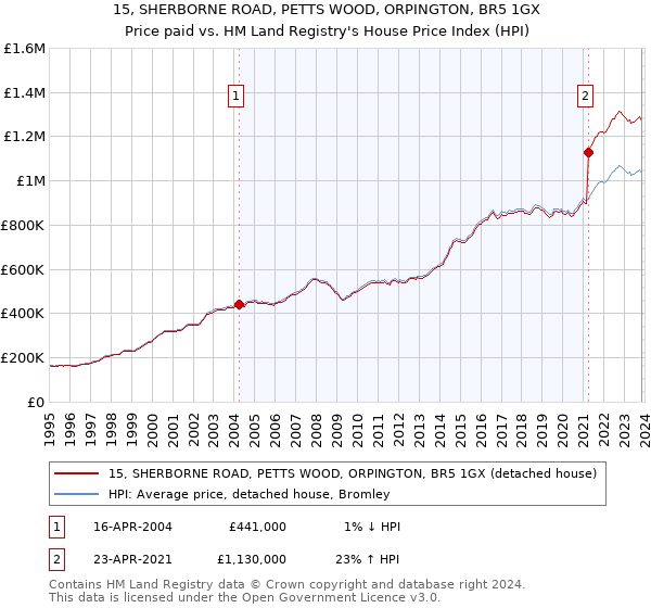 15, SHERBORNE ROAD, PETTS WOOD, ORPINGTON, BR5 1GX: Price paid vs HM Land Registry's House Price Index