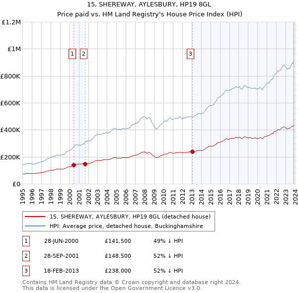 15, SHEREWAY, AYLESBURY, HP19 8GL: Price paid vs HM Land Registry's House Price Index