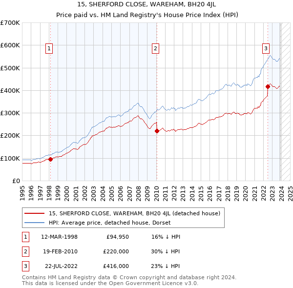 15, SHERFORD CLOSE, WAREHAM, BH20 4JL: Price paid vs HM Land Registry's House Price Index