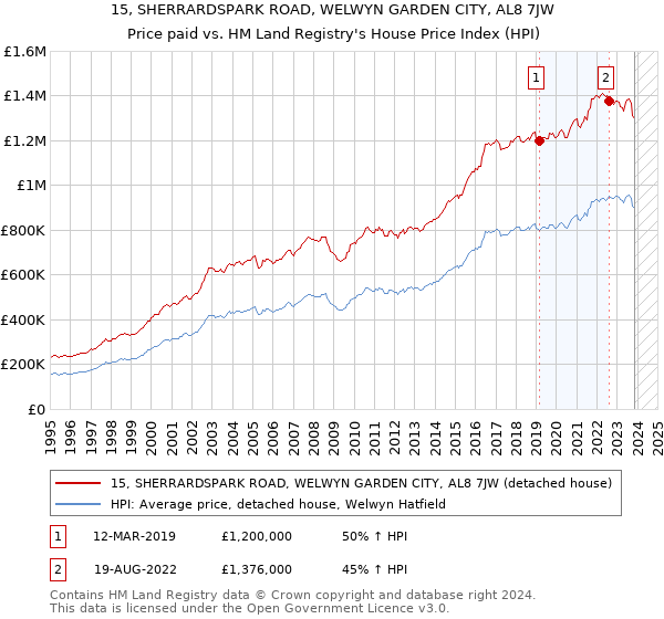 15, SHERRARDSPARK ROAD, WELWYN GARDEN CITY, AL8 7JW: Price paid vs HM Land Registry's House Price Index
