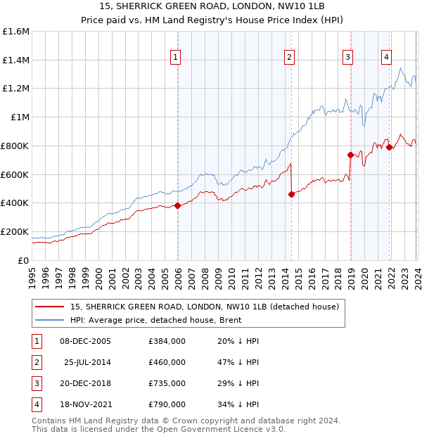 15, SHERRICK GREEN ROAD, LONDON, NW10 1LB: Price paid vs HM Land Registry's House Price Index