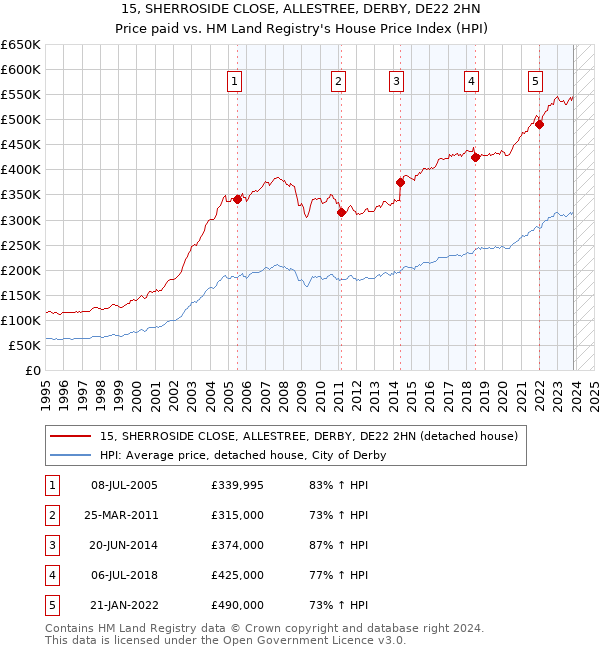 15, SHERROSIDE CLOSE, ALLESTREE, DERBY, DE22 2HN: Price paid vs HM Land Registry's House Price Index
