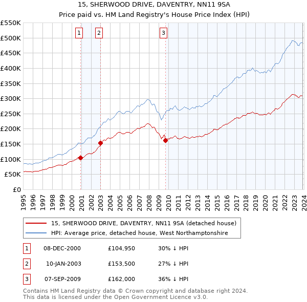15, SHERWOOD DRIVE, DAVENTRY, NN11 9SA: Price paid vs HM Land Registry's House Price Index