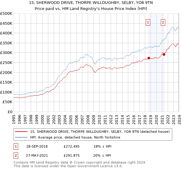 15, SHERWOOD DRIVE, THORPE WILLOUGHBY, SELBY, YO8 9TN: Price paid vs HM Land Registry's House Price Index