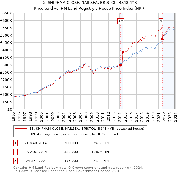 15, SHIPHAM CLOSE, NAILSEA, BRISTOL, BS48 4YB: Price paid vs HM Land Registry's House Price Index