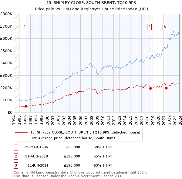 15, SHIPLEY CLOSE, SOUTH BRENT, TQ10 9PS: Price paid vs HM Land Registry's House Price Index