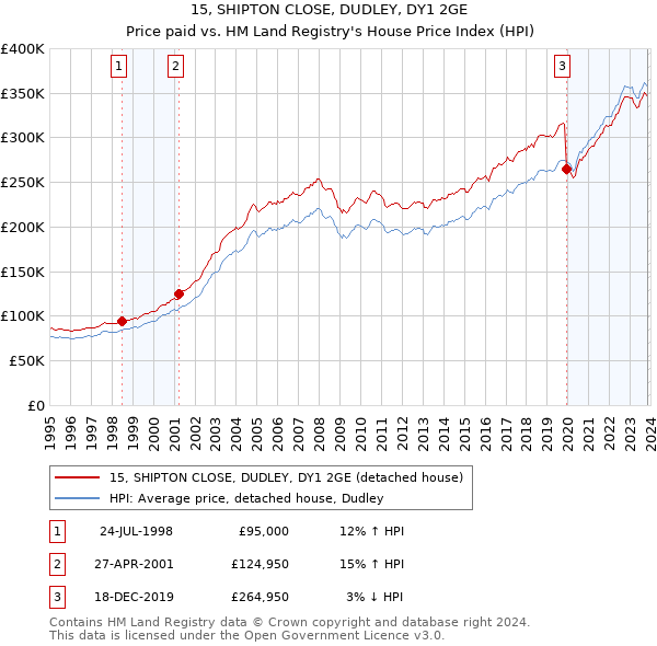 15, SHIPTON CLOSE, DUDLEY, DY1 2GE: Price paid vs HM Land Registry's House Price Index
