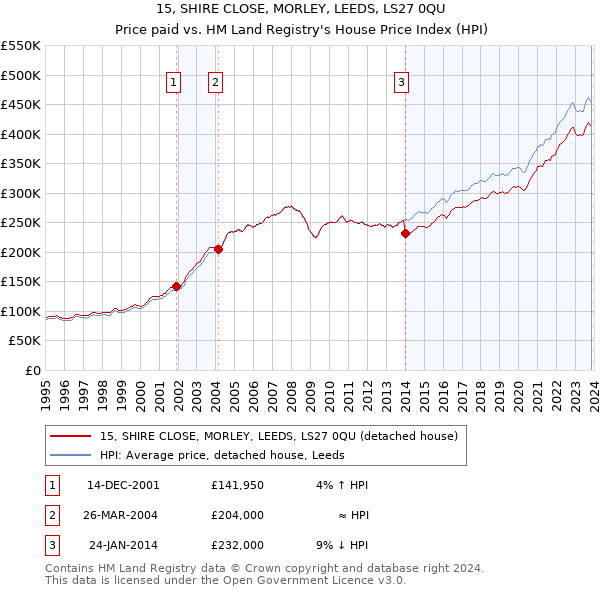 15, SHIRE CLOSE, MORLEY, LEEDS, LS27 0QU: Price paid vs HM Land Registry's House Price Index