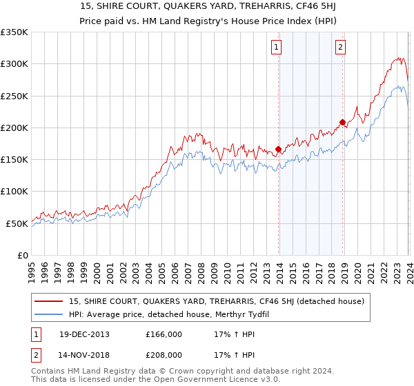 15, SHIRE COURT, QUAKERS YARD, TREHARRIS, CF46 5HJ: Price paid vs HM Land Registry's House Price Index
