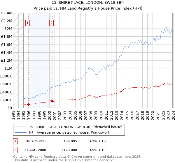 15, SHIRE PLACE, LONDON, SW18 3BP: Price paid vs HM Land Registry's House Price Index