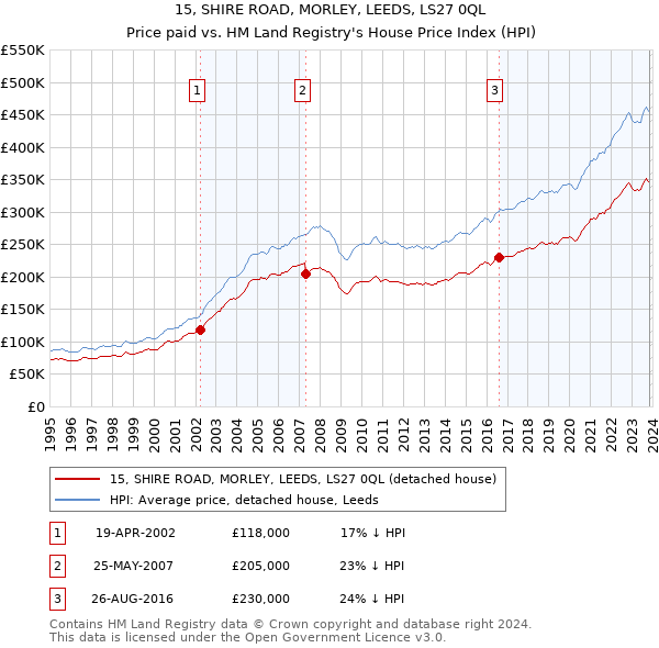 15, SHIRE ROAD, MORLEY, LEEDS, LS27 0QL: Price paid vs HM Land Registry's House Price Index