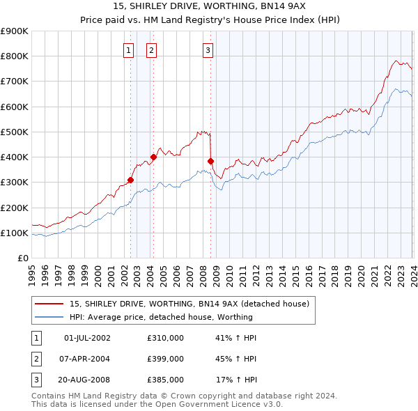 15, SHIRLEY DRIVE, WORTHING, BN14 9AX: Price paid vs HM Land Registry's House Price Index