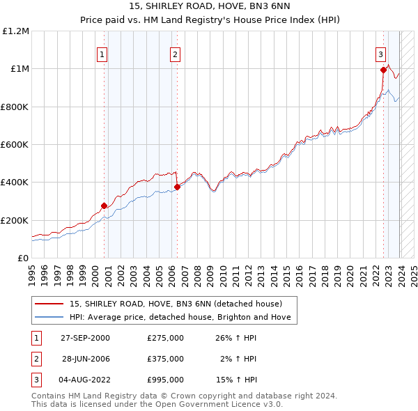 15, SHIRLEY ROAD, HOVE, BN3 6NN: Price paid vs HM Land Registry's House Price Index