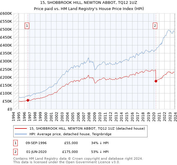 15, SHOBBROOK HILL, NEWTON ABBOT, TQ12 1UZ: Price paid vs HM Land Registry's House Price Index