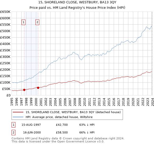 15, SHORELAND CLOSE, WESTBURY, BA13 3QY: Price paid vs HM Land Registry's House Price Index