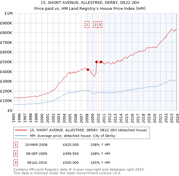 15, SHORT AVENUE, ALLESTREE, DERBY, DE22 2EH: Price paid vs HM Land Registry's House Price Index
